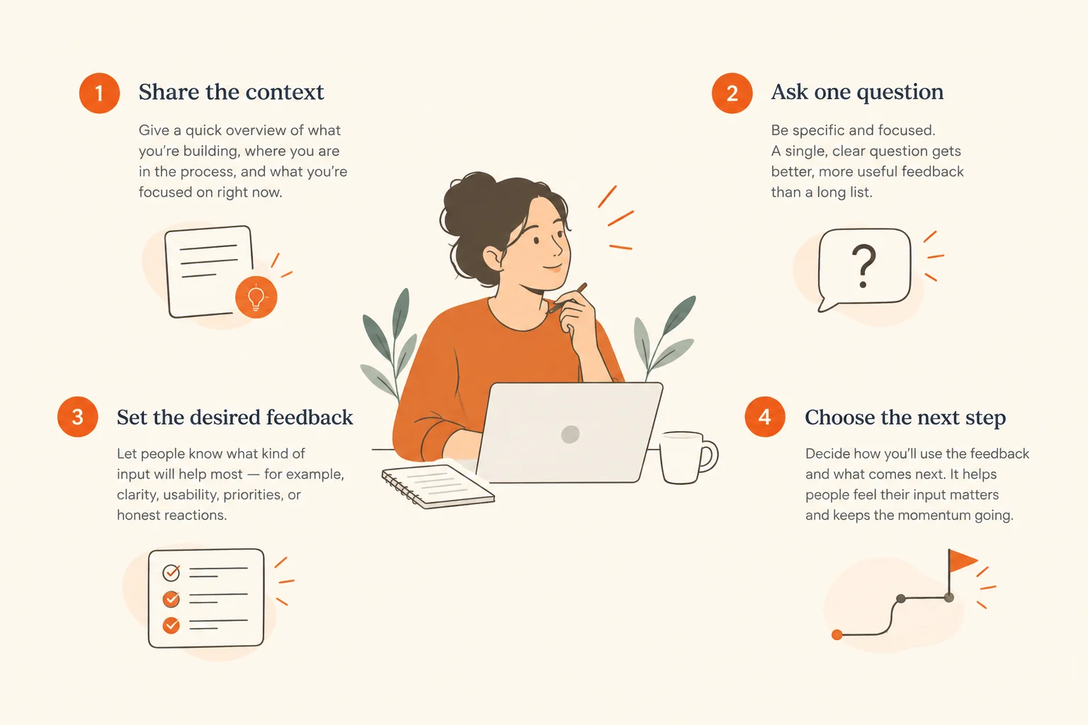 Four-part checklist for a founder feedback request: provide context, ask one question, specify desired feedback, and identify a next step.