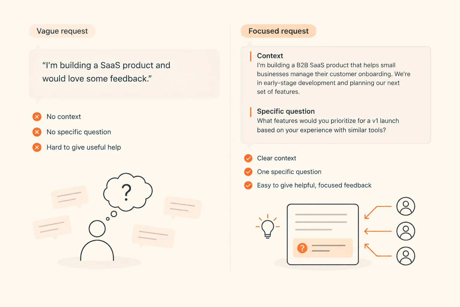 Diagram contrasting a vague request for advice with a hypothetical focused feedback request that includes context and one specific question.