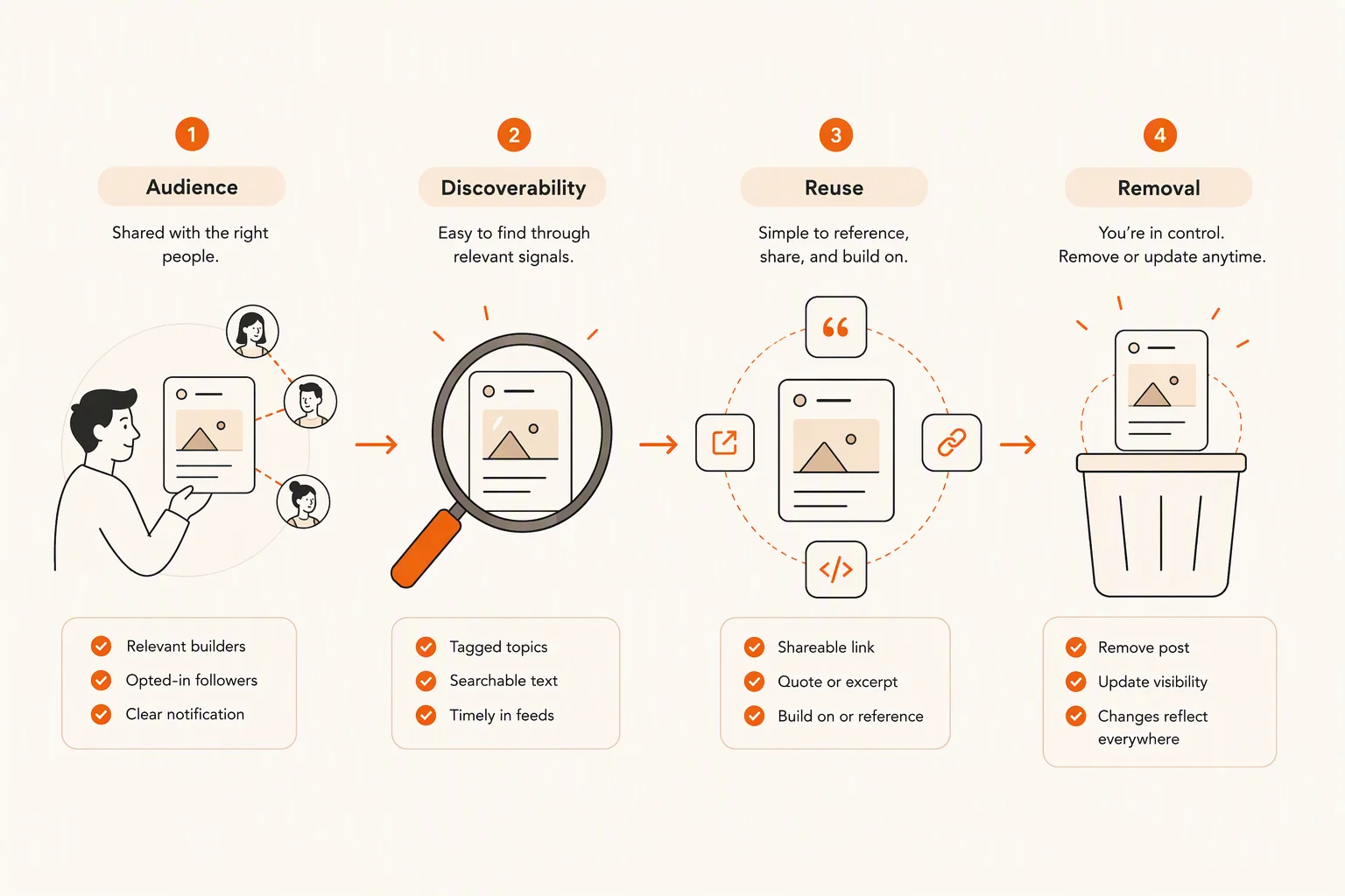 Diagram showing four checks for a founder community post: audience, discoverability, reuse, and removal.