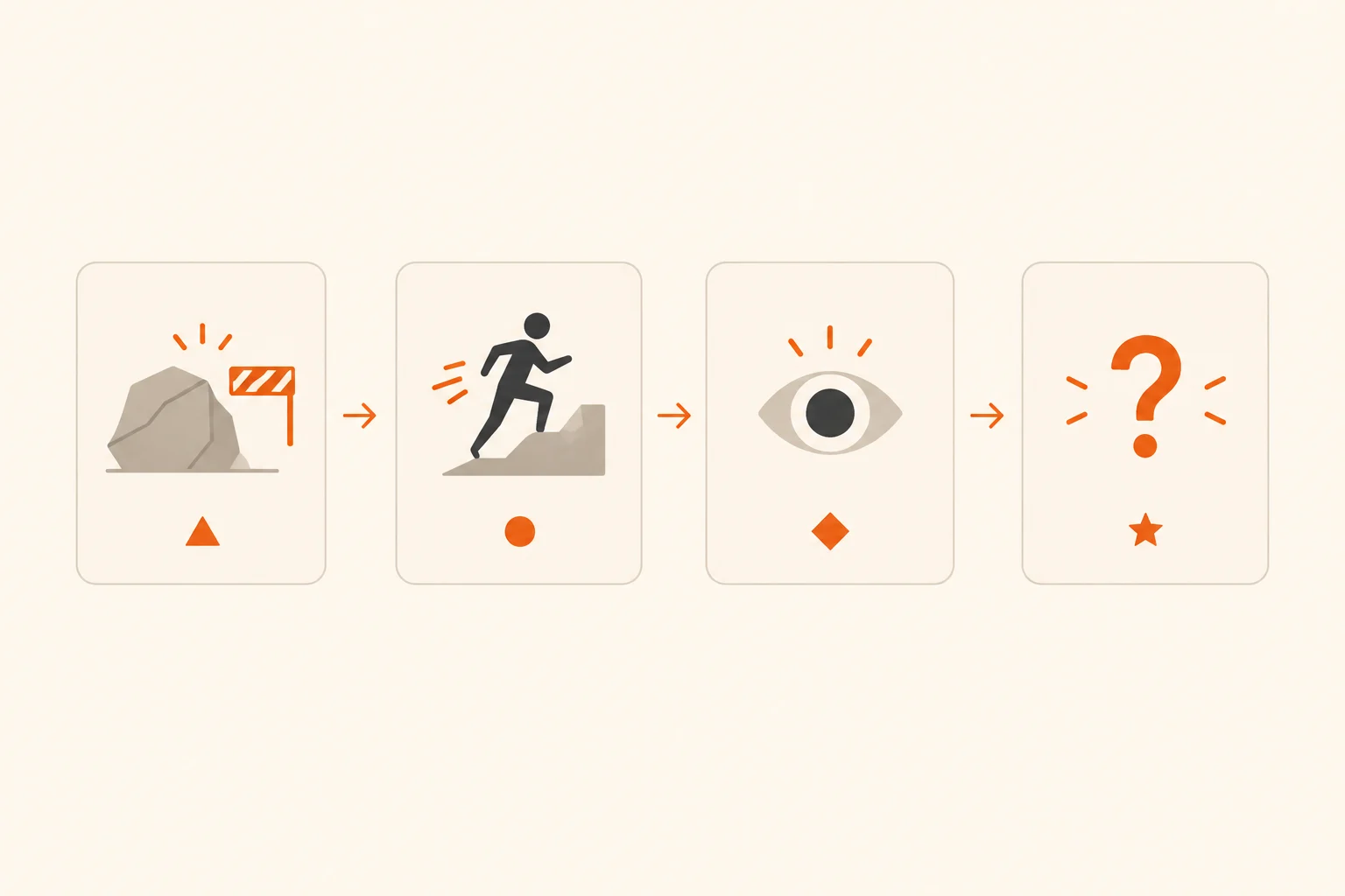 Four connected cards represent the obstacle, attempt, observed result, and specific question in a focused community post.